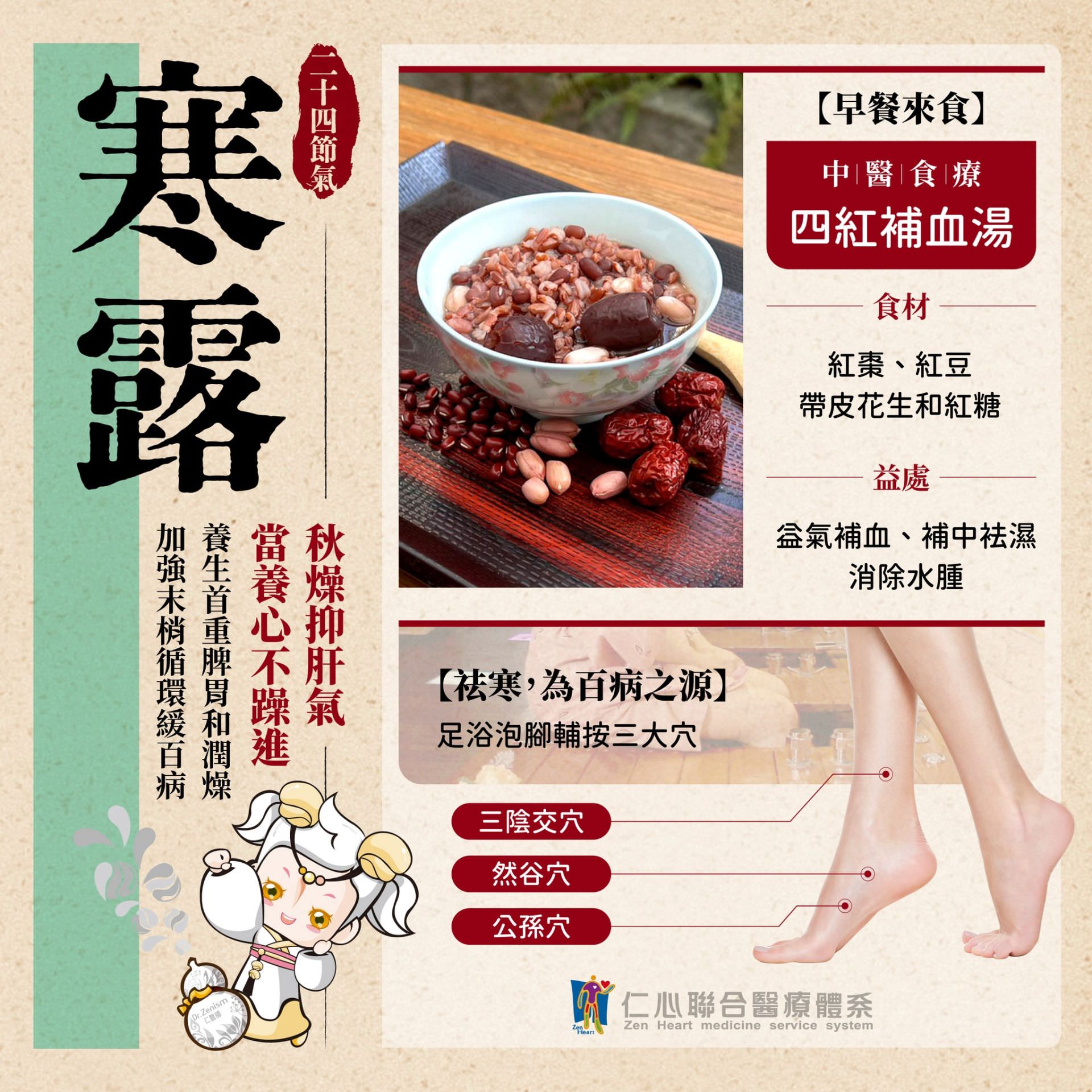 这张图片介绍寒露节气的养生重点,建议食用中医食疗四红补血汤(红枣、红豆、带皮花生与红糖)以益气补血、补中祛湿并消除水肿,搭配足浴与按压三阴交穴、然谷穴与公孙穴,有助于改善寒气、加强脾胃循环并缓解秋燥带来的不适。