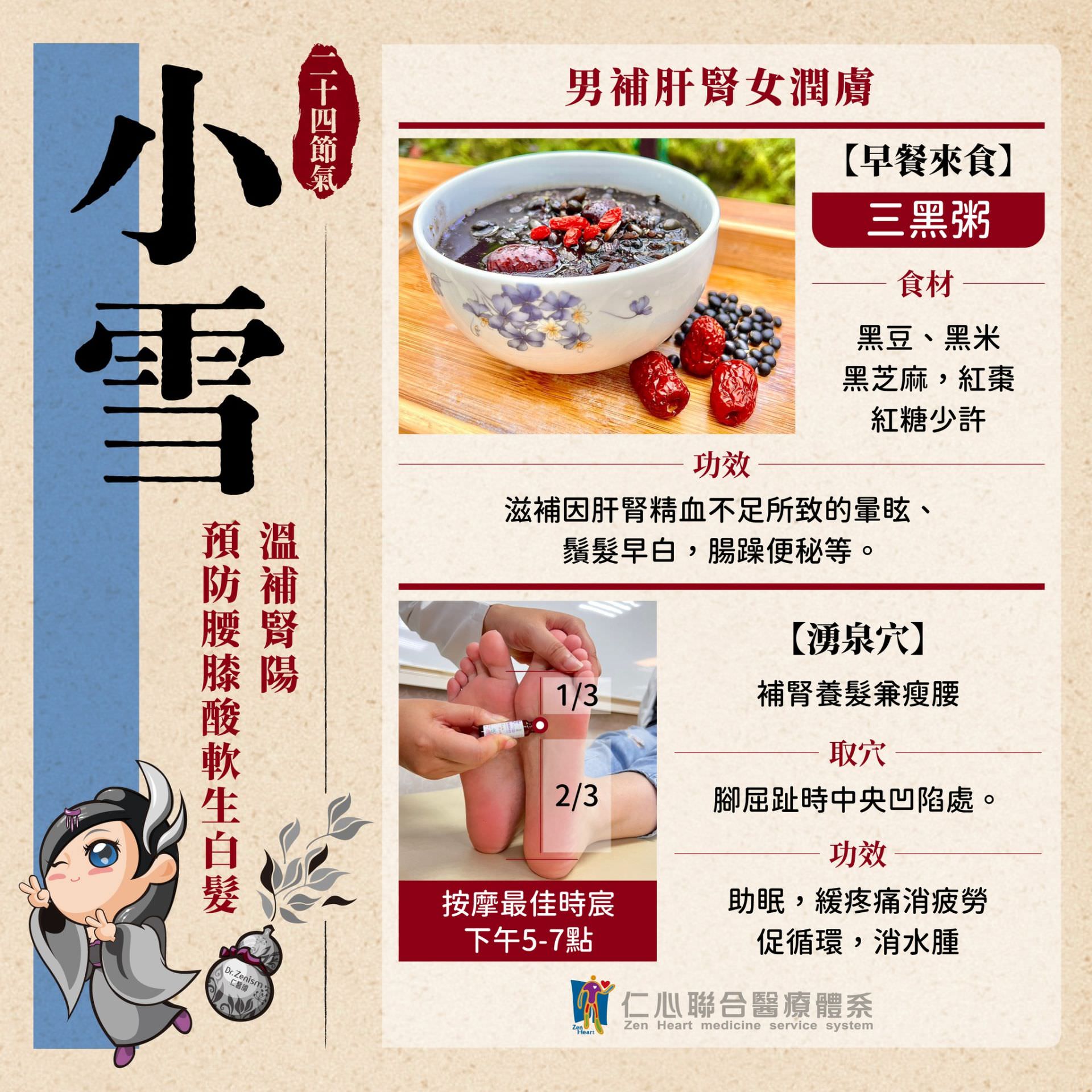 这张图片介绍小雪节气的养生方法,建议食用三黑粥(黑豆、黑米、黑芝麻等)来滋补肝肾、预防须发早白和改善肠胃便秘,并透过按压涌泉穴(脚底中央凹陷处)於下午5至7点最佳时段进行,能补肾养髓、缓解疲劳、促进循环并消水肿,达到温补肾阳、预防腰膝酸软及生白发的效果。