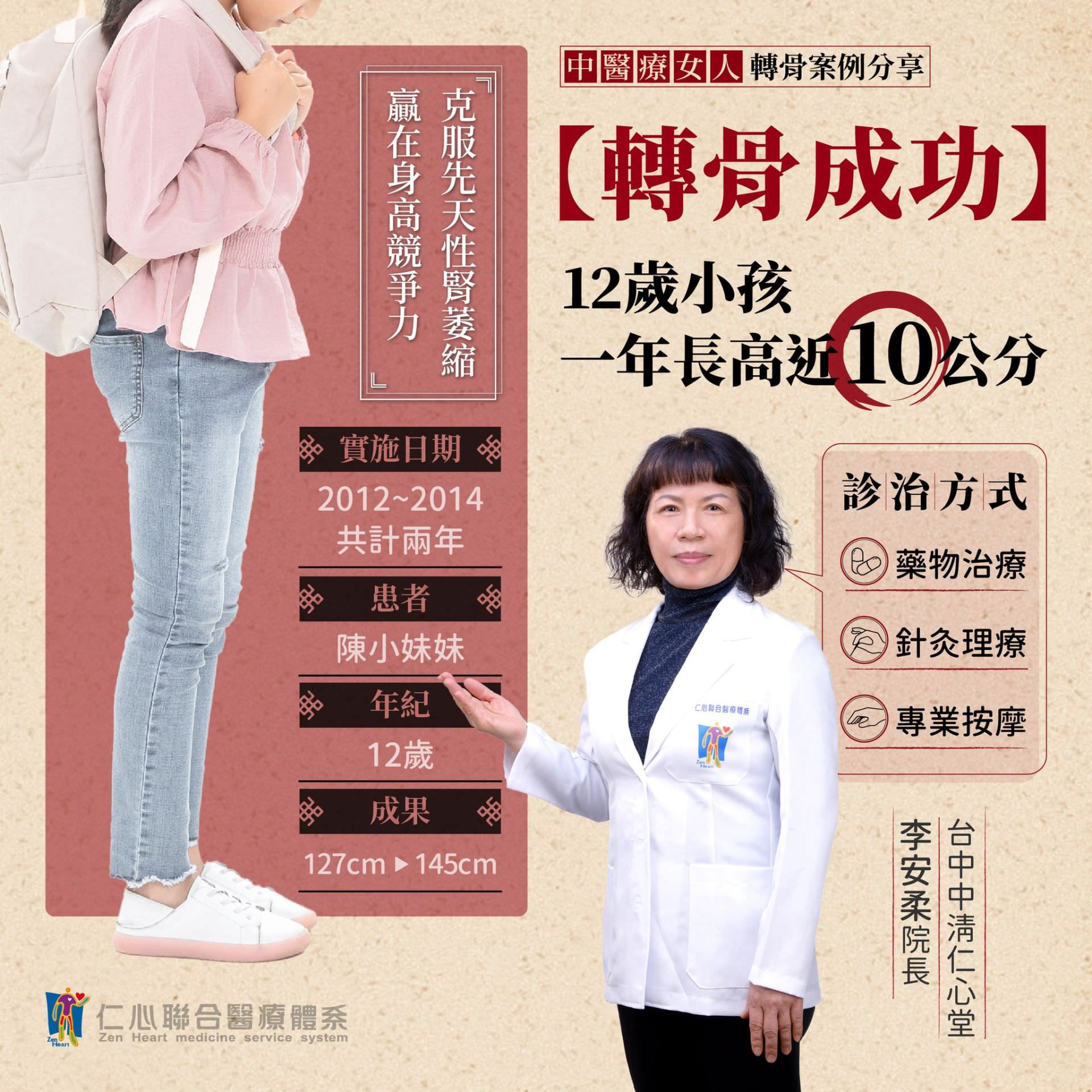 轉骨成功的案例顯示,一位12歲的女孩經過兩年的治療,身高從127公分增長到145公分,一年內長高近10公分,克服了先天性腎囊縮的挑戰,贏得身高競爭力。治療方式包括藥物治療、針灸理療及專業按摩,充分發揮了中醫調理的效果,這一案例由台中中清仁心堂的李安柔院長負責,展現了專業醫療團隊的能力與成果。