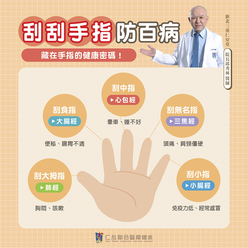 这张图片介绍透过刮手指促进健康,分别对应大拇指(肺经,改善胸闷咳嗽)、食指(大肠经,缓解便秘肠胃不适)、中指(心包经,适合晕车睡不好)、无名指(三焦经,改善头痛肩颈僵硬)与小指(小肠经,提升免疫力预防感冒),由新北市三重仁安堂院长邱秀林医师提供建议并由仁心联合医疔体系推荐。