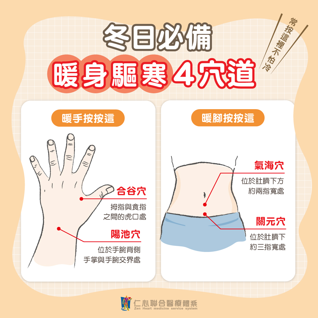 这张图片介绍冬日必备的暖身驱寒4穴道,包括手部的合谷穴(拇指与食指之间的虎口处)和阳池穴(手腕背侧手掌与手腕交界处),以及脚部的气海穴(肚脐下方约两指宽处)和关元穴(肚脐下约三指宽处),透过按压这些穴位能有效暖手暖脚、驱寒保暖。